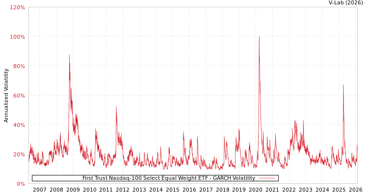 graph of First Trust Nasdaq-100 Select Equal Weight ETF GARCH