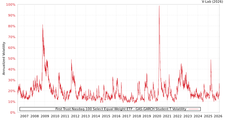 graph of First Trust Nasdaq-100 Select Equal Weight ETF GAS-GARCH-T