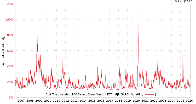 graph of First Trust Nasdaq-100 Select Equal Weight ETF GJR-GARCH