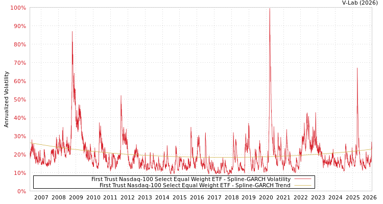 graph of First Trust Nasdaq-100 Select Equal Weight ETF SGARCH