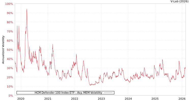graph of HCM Defender 100 Index ETF AMEM