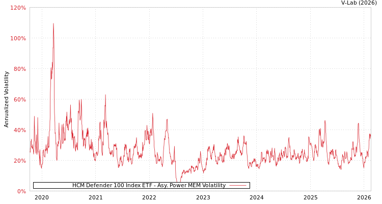 graph of HCM Defender 100 Index ETF APMEM