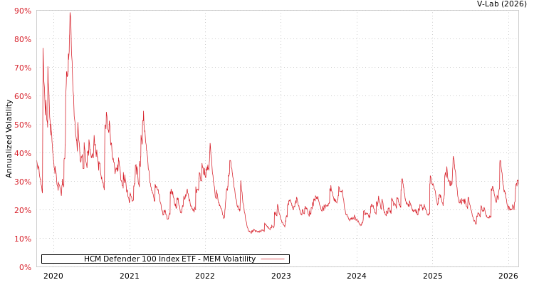 graph of HCM Defender 100 Index ETF MEM