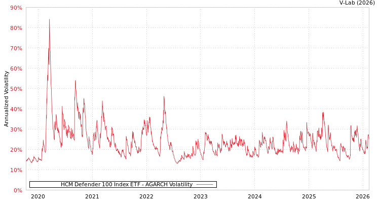 graph of HCM Defender 100 Index ETF AGARCH