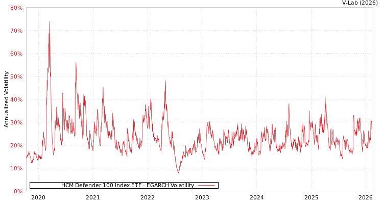 graph of HCM Defender 100 Index ETF EGARCH