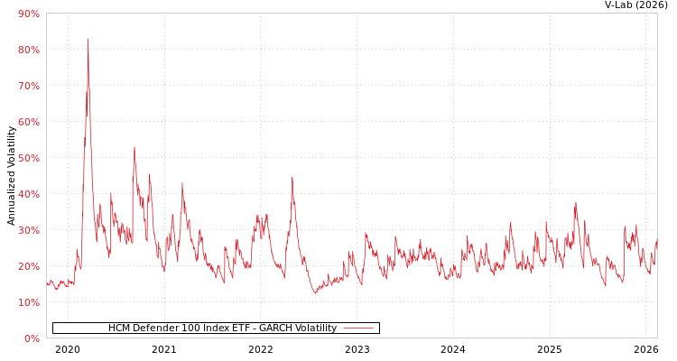 graph of HCM Defender 100 Index ETF GARCH