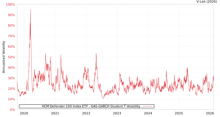 graph of HCM Defender 100 Index ETF GAS-GARCH-T