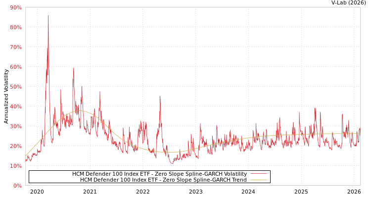 graph of HCM Defender 100 Index ETF S0GARCH