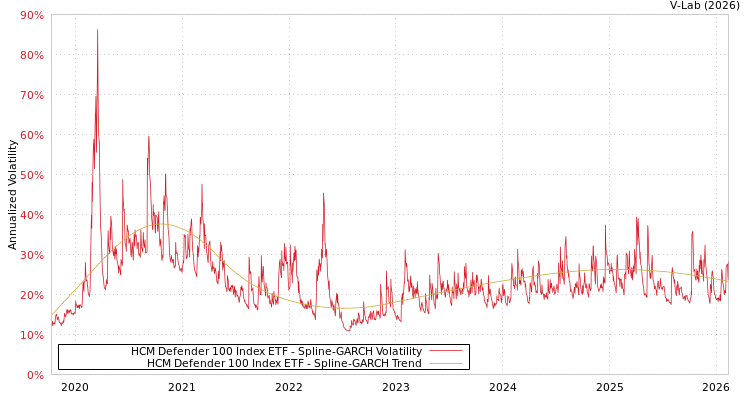 graph of HCM Defender 100 Index ETF SGARCH