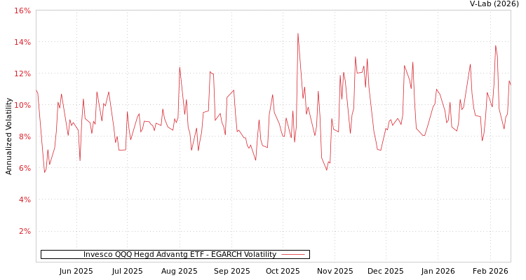 graph of Invesco QQQ Hegd Advantg ETF EGARCH