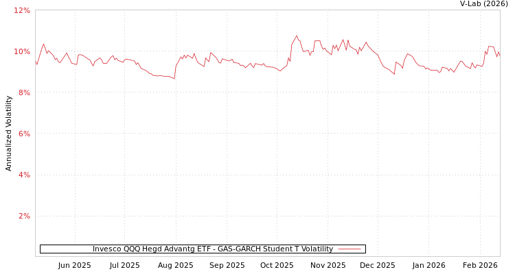 graph of Invesco QQQ Hegd Advantg ETF GAS-GARCH-T