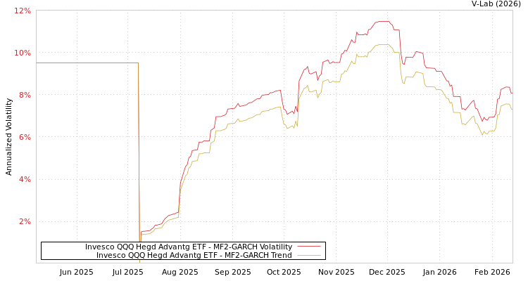 graph of Invesco QQQ Hegd Advantg ETF MF2-GARCH