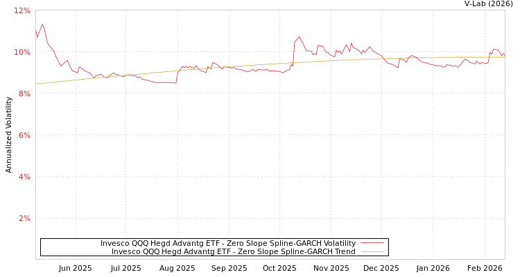 graph of Invesco QQQ Hegd Advantg ETF S0GARCH
