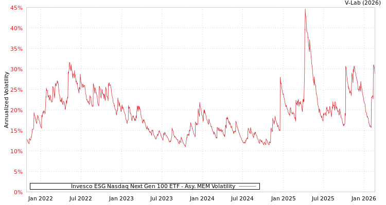 graph of Invesco ESG Nasdaq Next Gen 100 ETF AMEM