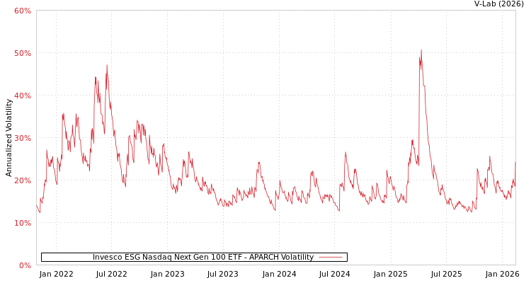 graph of Invesco ESG Nasdaq Next Gen 100 ETF APARCH