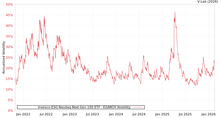 graph of Invesco ESG Nasdaq Next Gen 100 ETF EGARCH