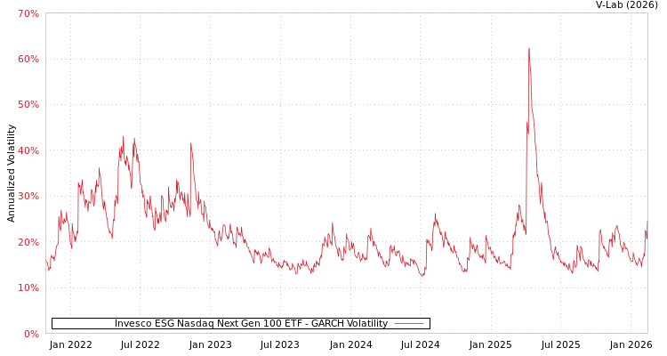 graph of Invesco ESG Nasdaq Next Gen 100 ETF GARCH