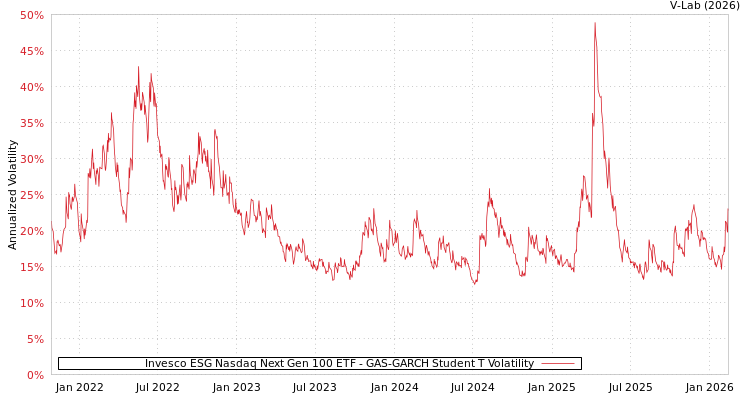 graph of Invesco ESG Nasdaq Next Gen 100 ETF GAS-GARCH-T