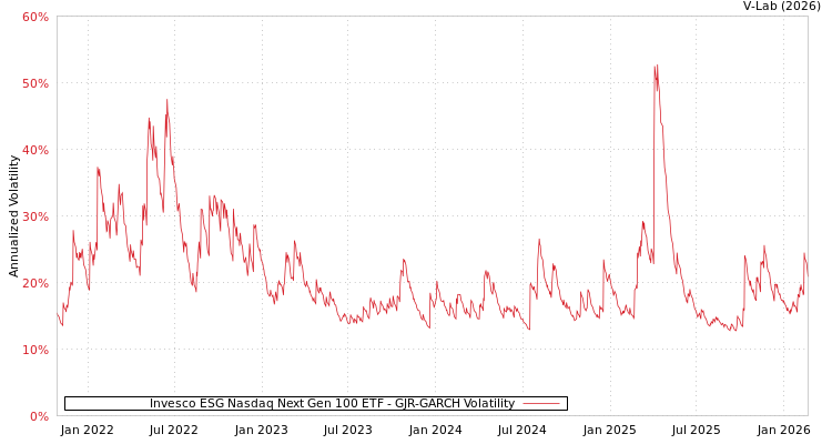 graph of Invesco ESG Nasdaq Next Gen 100 ETF GJR-GARCH