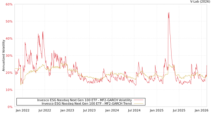 graph of Invesco ESG Nasdaq Next Gen 100 ETF MF2-GARCH
