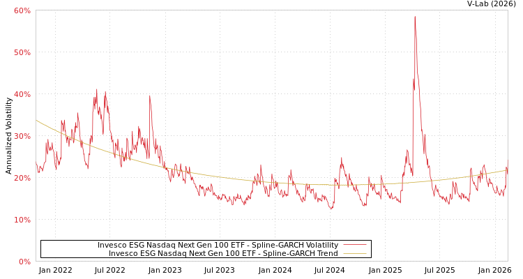 graph of Invesco ESG Nasdaq Next Gen 100 ETF SGARCH