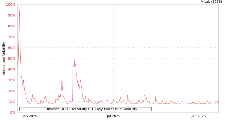 graph of Invesco QQQ LOW Vltility ETF APMEM