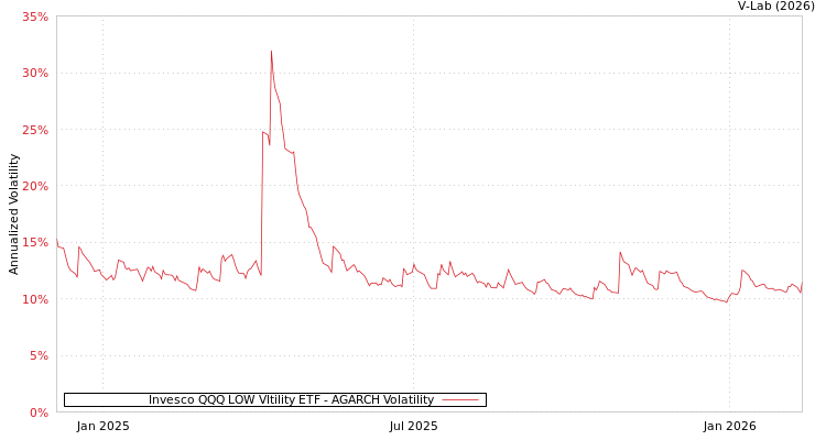 graph of Invesco QQQ LOW Vltility ETF AGARCH