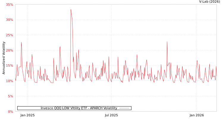 graph of Invesco QQQ LOW Vltility ETF APARCH