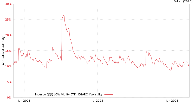 graph of Invesco QQQ LOW Vltility ETF EGARCH