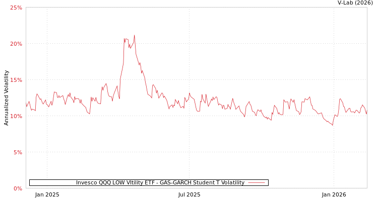 graph of Invesco QQQ LOW Vltility ETF GAS-GARCH-T