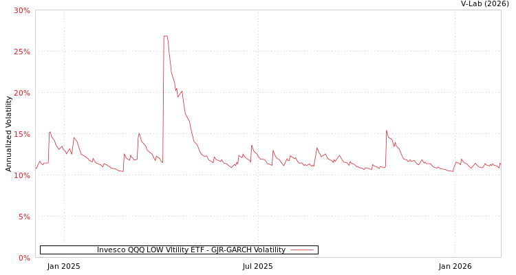 graph of Invesco QQQ LOW Vltility ETF GJR-GARCH