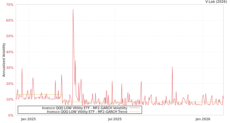 graph of Invesco QQQ LOW Vltility ETF MF2-GARCH