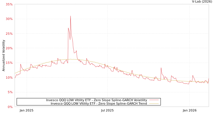 graph of Invesco QQQ LOW Vltility ETF S0GARCH