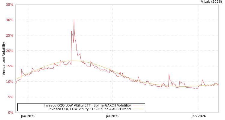 graph of Invesco QQQ LOW Vltility ETF SGARCH