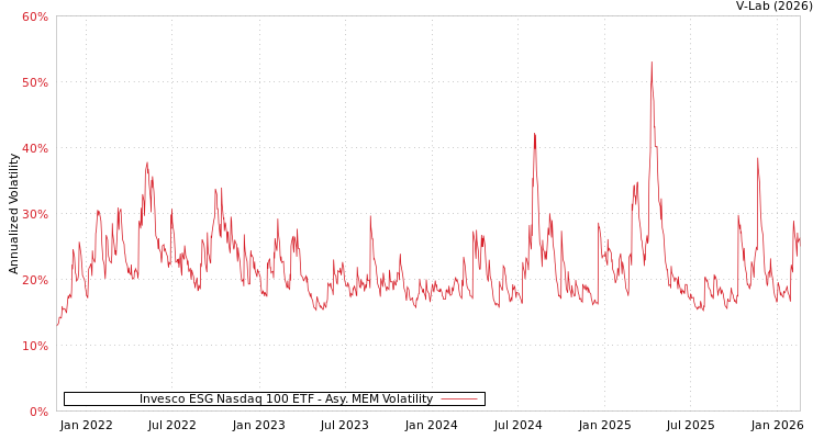 graph of Invesco ESG Nasdaq 100 ETF AMEM