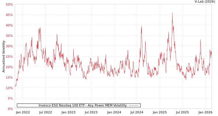 graph of Invesco ESG Nasdaq 100 ETF APMEM
