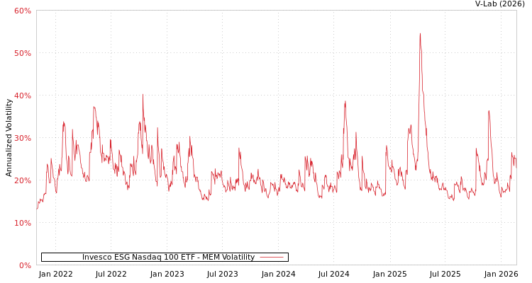graph of Invesco ESG Nasdaq 100 ETF MEM