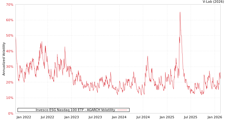 graph of Invesco ESG Nasdaq 100 ETF AGARCH
