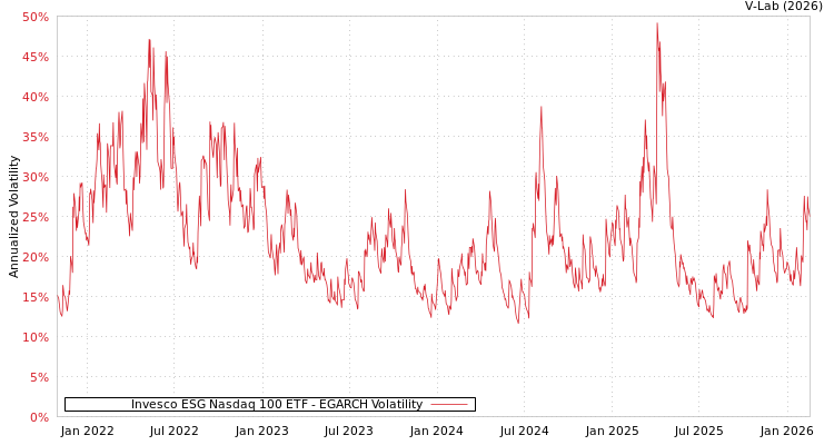 graph of Invesco ESG Nasdaq 100 ETF EGARCH
