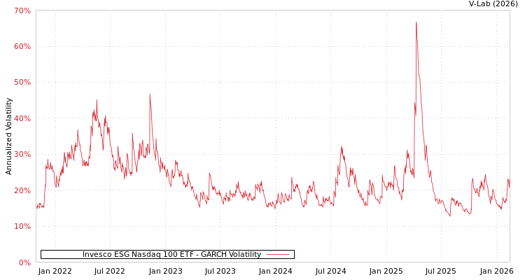 graph of Invesco ESG Nasdaq 100 ETF GARCH