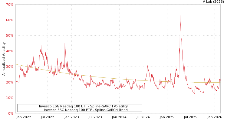 graph of Invesco ESG Nasdaq 100 ETF SGARCH