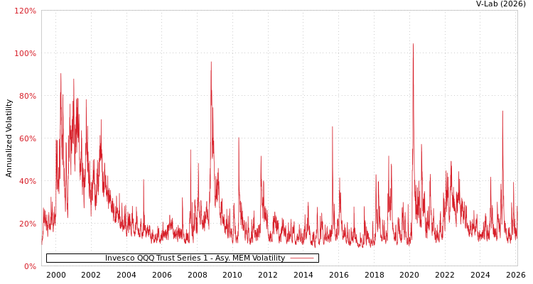 graph of Invesco QQQ Trust Series 1 AMEM