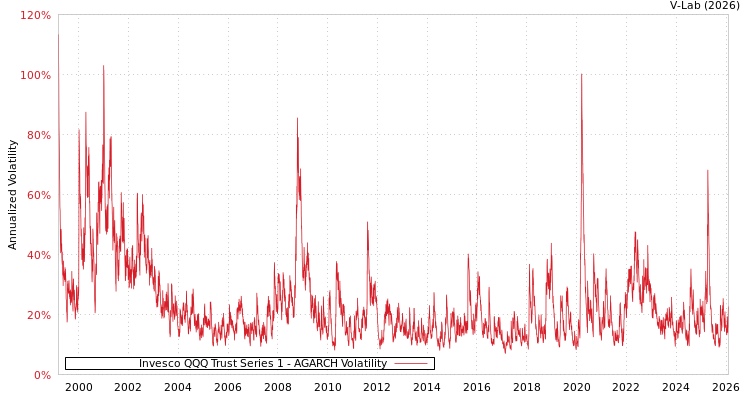 graph of Invesco QQQ Trust Series 1 AGARCH
