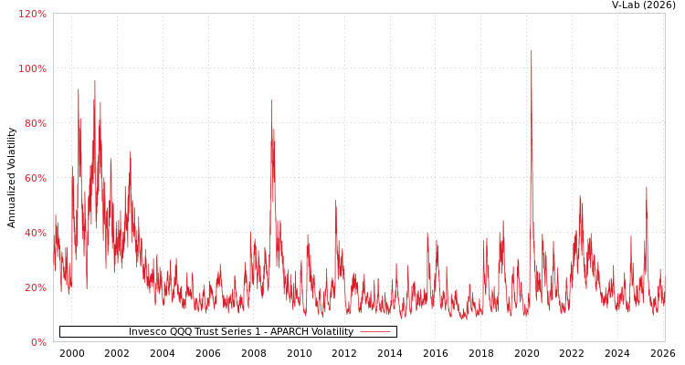 graph of Invesco QQQ Trust Series 1 APARCH