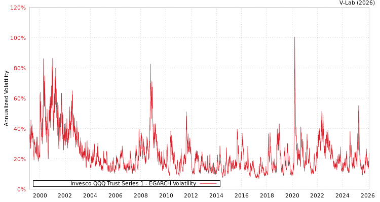 graph of Invesco QQQ Trust Series 1 EGARCH