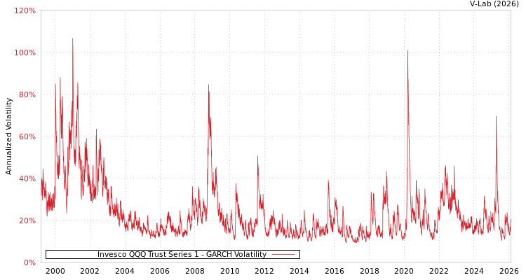 graph of Invesco QQQ Trust Series 1 GARCH