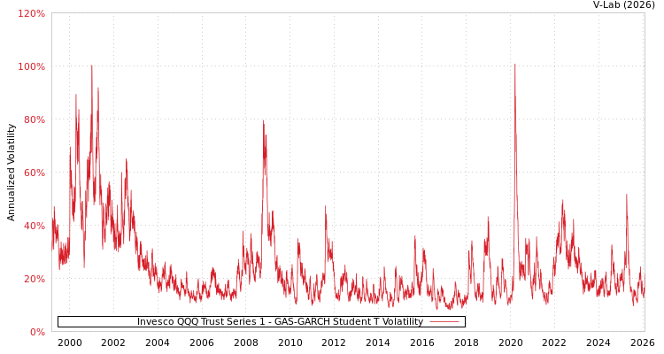 graph of Invesco QQQ Trust Series 1 GAS-GARCH-T