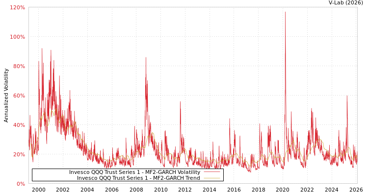 graph of Invesco QQQ Trust Series 1 MF2-GARCH
