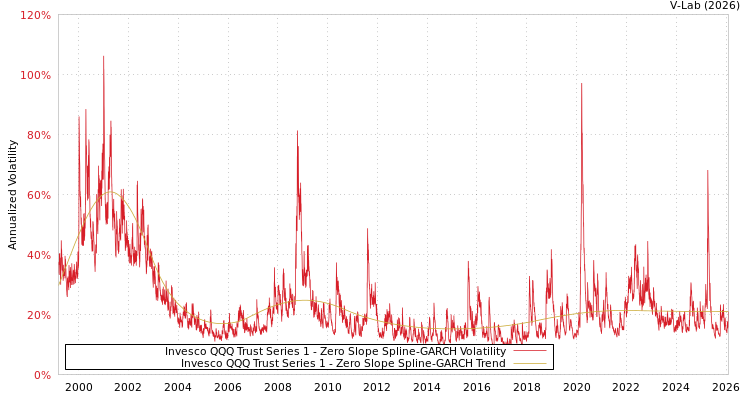 graph of 景顺 QQQ信托系列1 S0GARCH