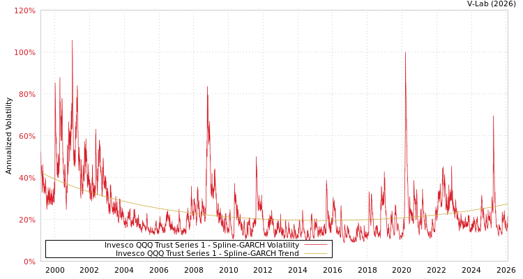 graph of Invesco QQQ Trust Series 1 SGARCH